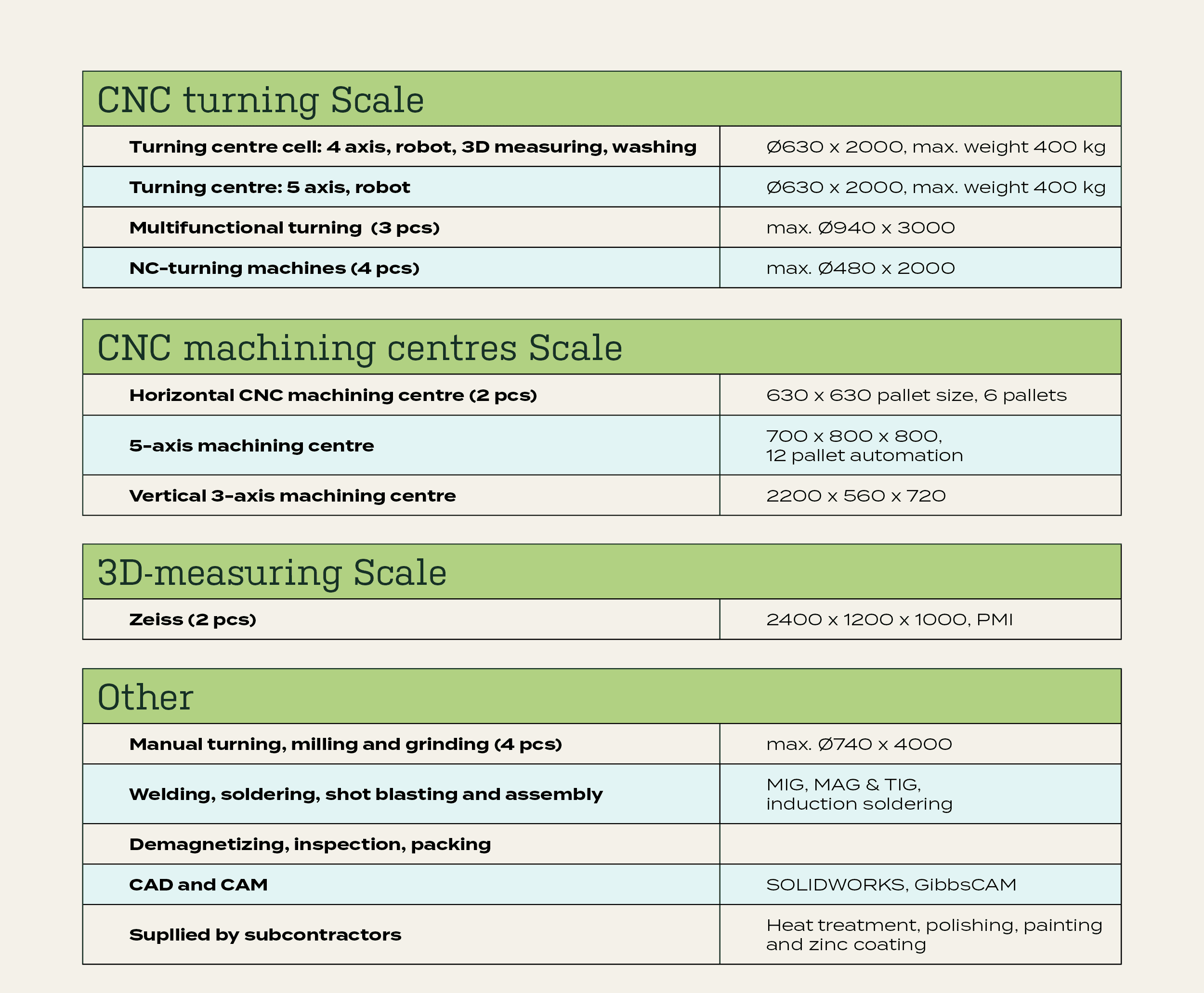 Salon Konepajas machine resources table